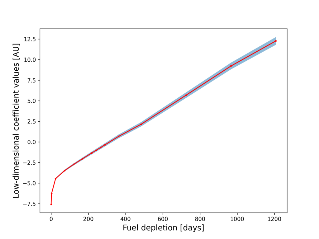 component0Coeffs
