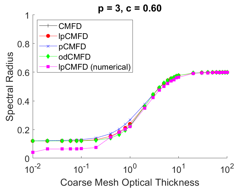 numerical_theoretical_p_3_c_0.60