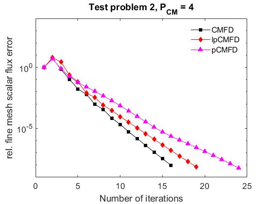 Test problem 2, P_{CM} = 4