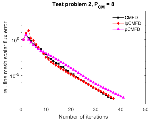 Test problem 2, P_{CM} = 8